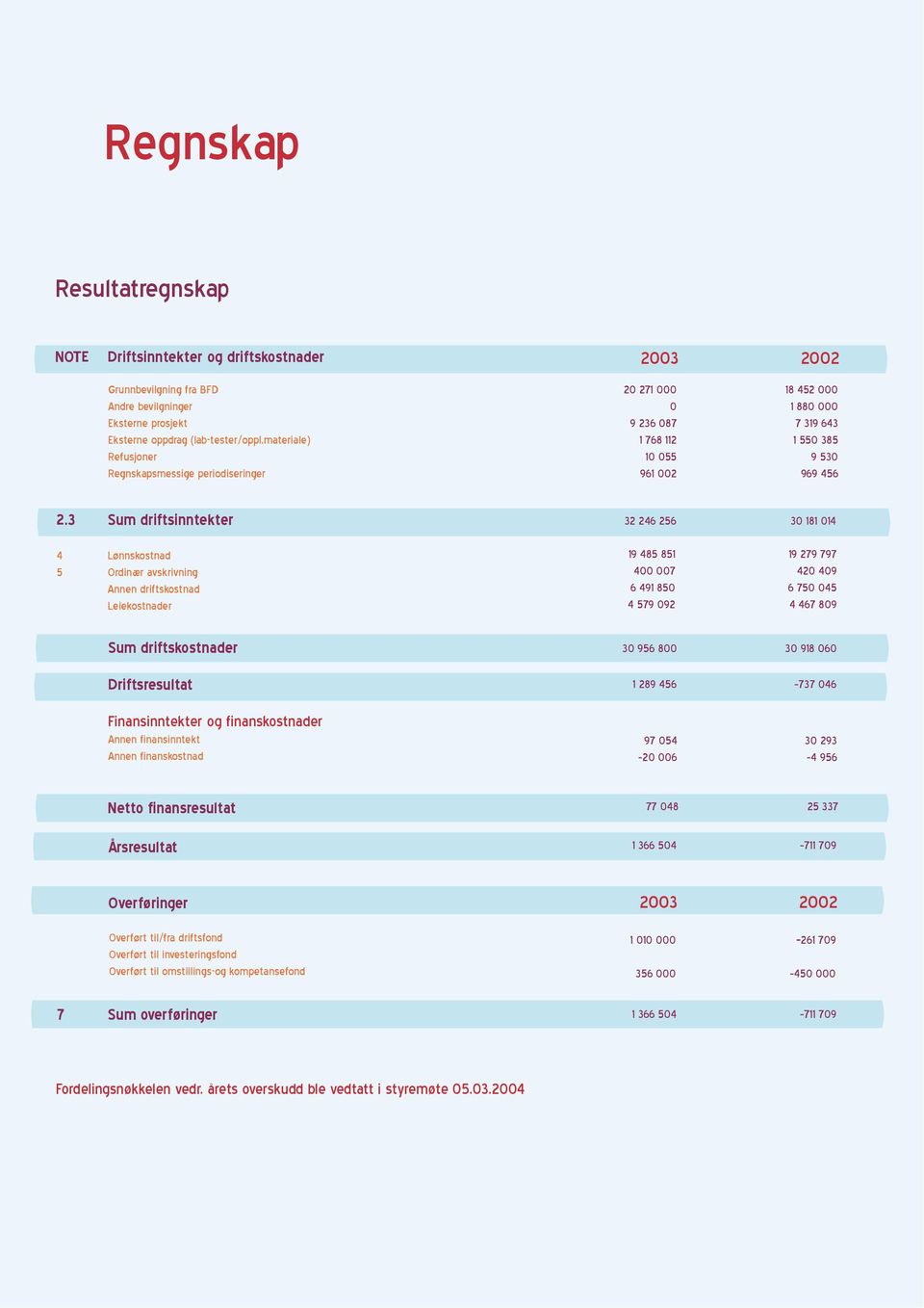 3 Sum driftsinntekter 4 Lønnskostnad 5 Ordinær avskrivning Annen driftskostnad Leiekostnader Sum driftskostnader Driftsresultat Finansinntekter og finanskostnader Annen finansinntekt Annen