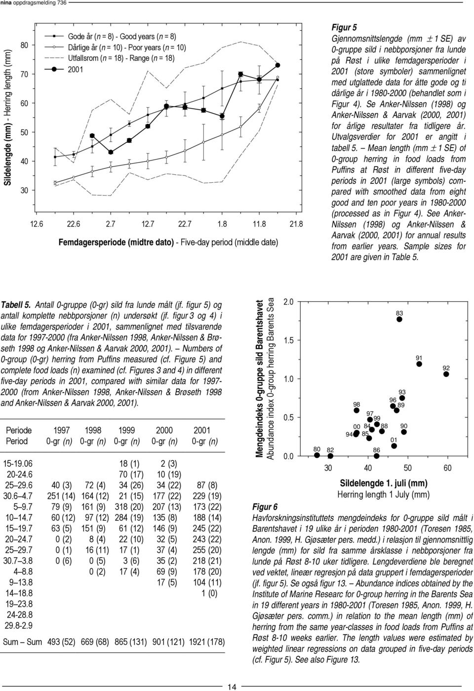 symboler) sammenlignet med utglattede data for åtte gode og ti dårlige år i 198-2 (behandlet som i Figur 4).