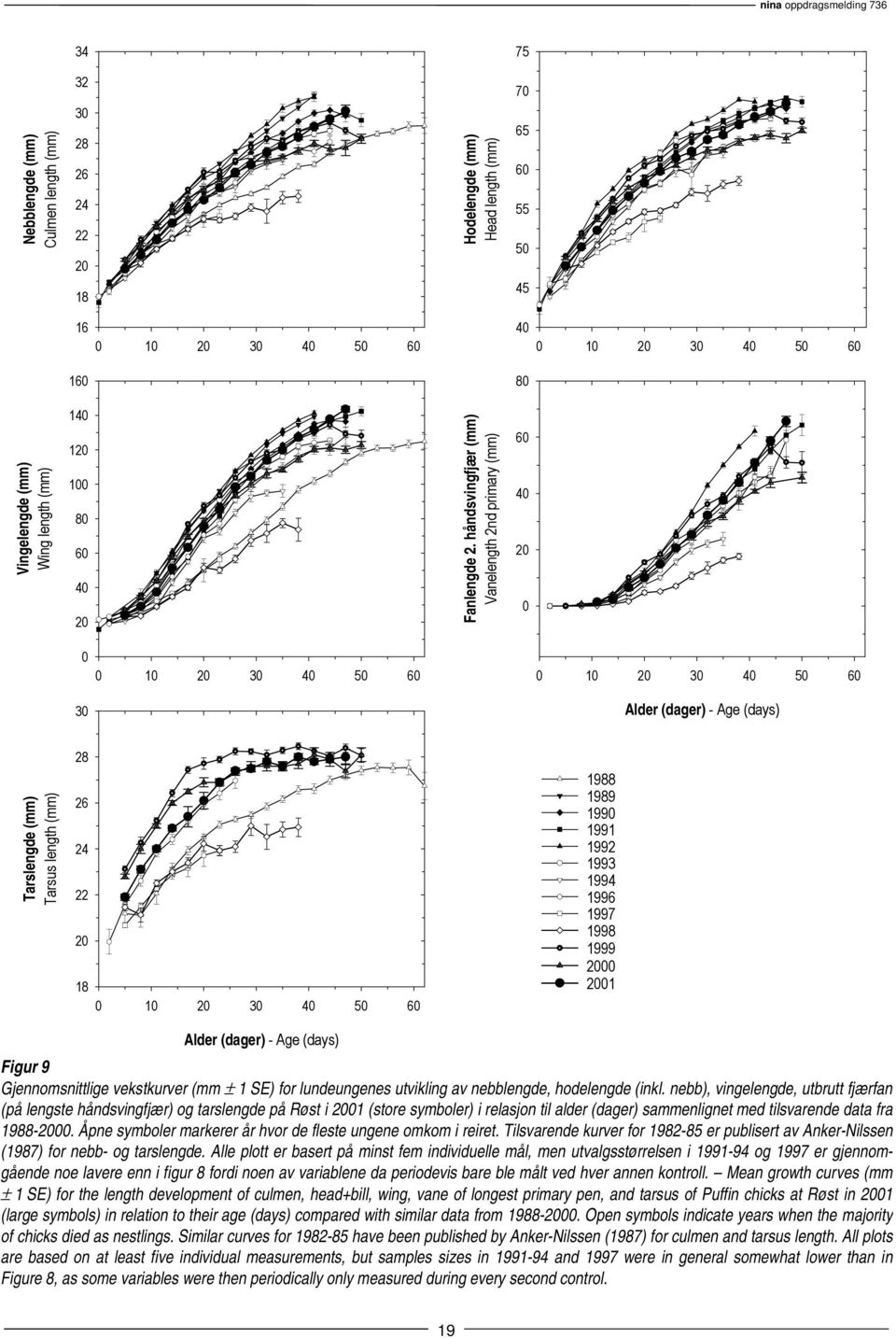 håndsvingfjær (mm) Vanelength 2nd primary (mm) 6 4 2 1 2 3 4 5 6 1 2 3 4 5 6 3 Alder (dager) - Age (days) Tarslengde (mm) Tarsus length (mm) 28 26 24 22 2 18 1 2 3 4 5 6 1988 1989 199 1991 1992 1993