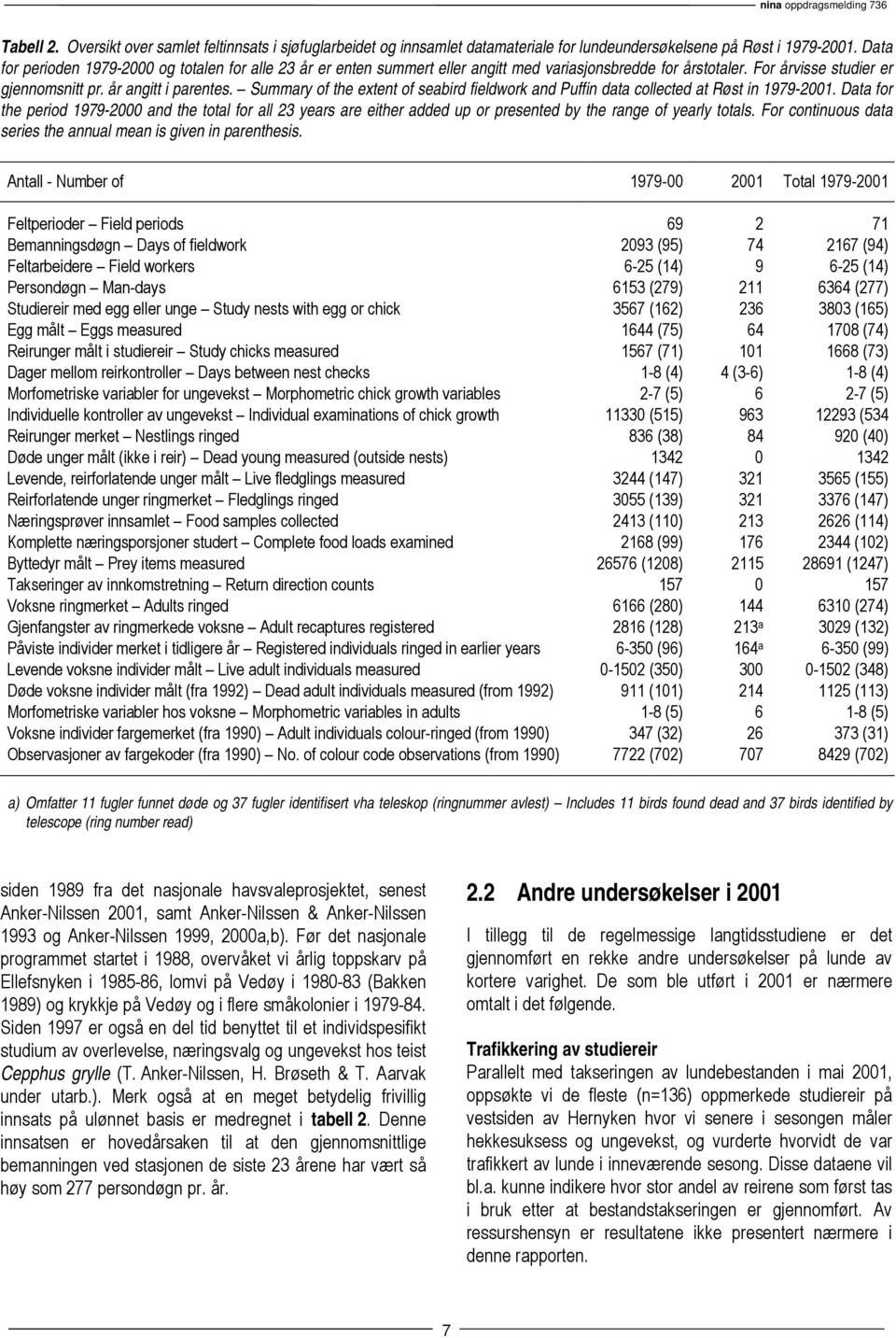 Summary of the extent of seabird fieldwork and Puffin data collected at Røst in 1979-21.