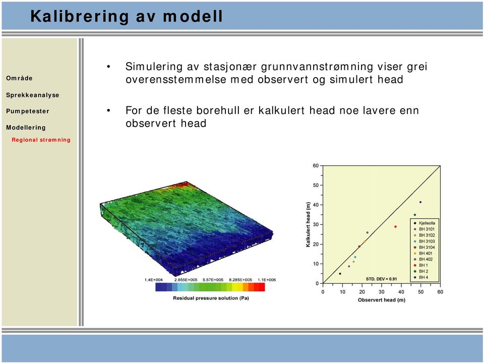 observert og simulert head For de fleste borehull er