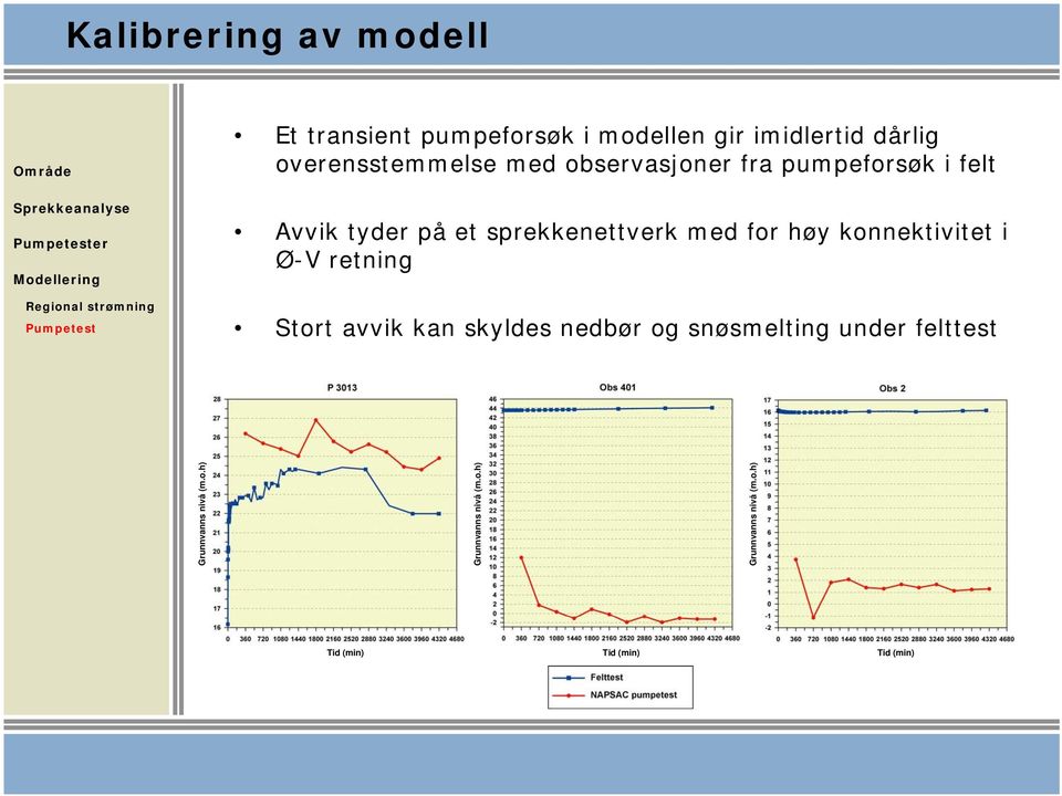 med for høy konnektivitet i Ø-V retning Stort avvik kan skyldes nedbør og snøsmelting under felttest