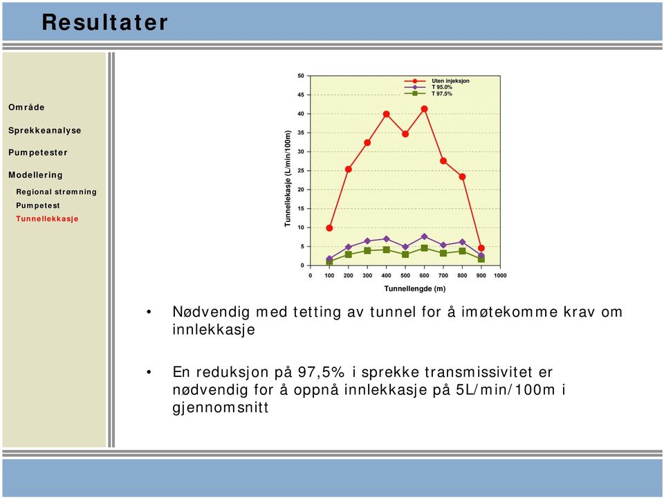 Tunnellengde (m) Nødvendig med tetting av tunnel for å imøtekomme krav om