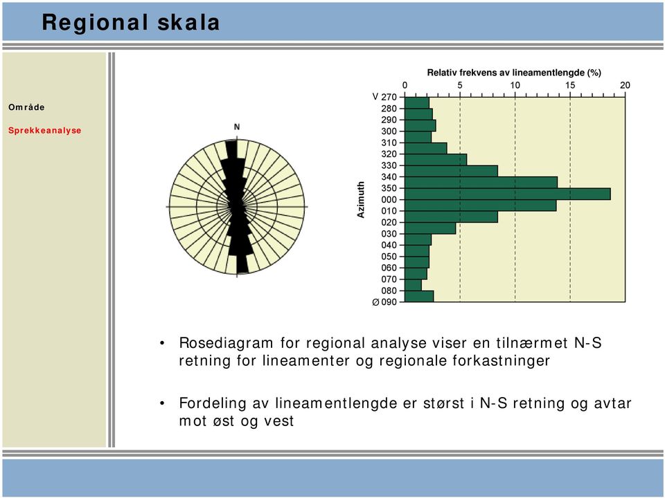 retning for lineamenter og regionale forkastninger Fordeling