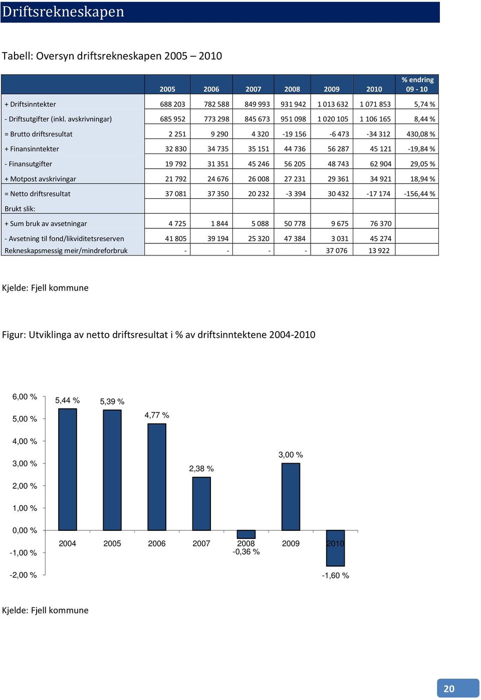 avskrivningar) 685 952 773 298 845 673 951 098 1 020 105 1 106 165 8,44 % = Brutto driftsresultat 2 251 9 290 4 320-19 156-6 473-34 312 430,08 % + Finansinntekter 32 830 34 735 35 151 44 736 56 287