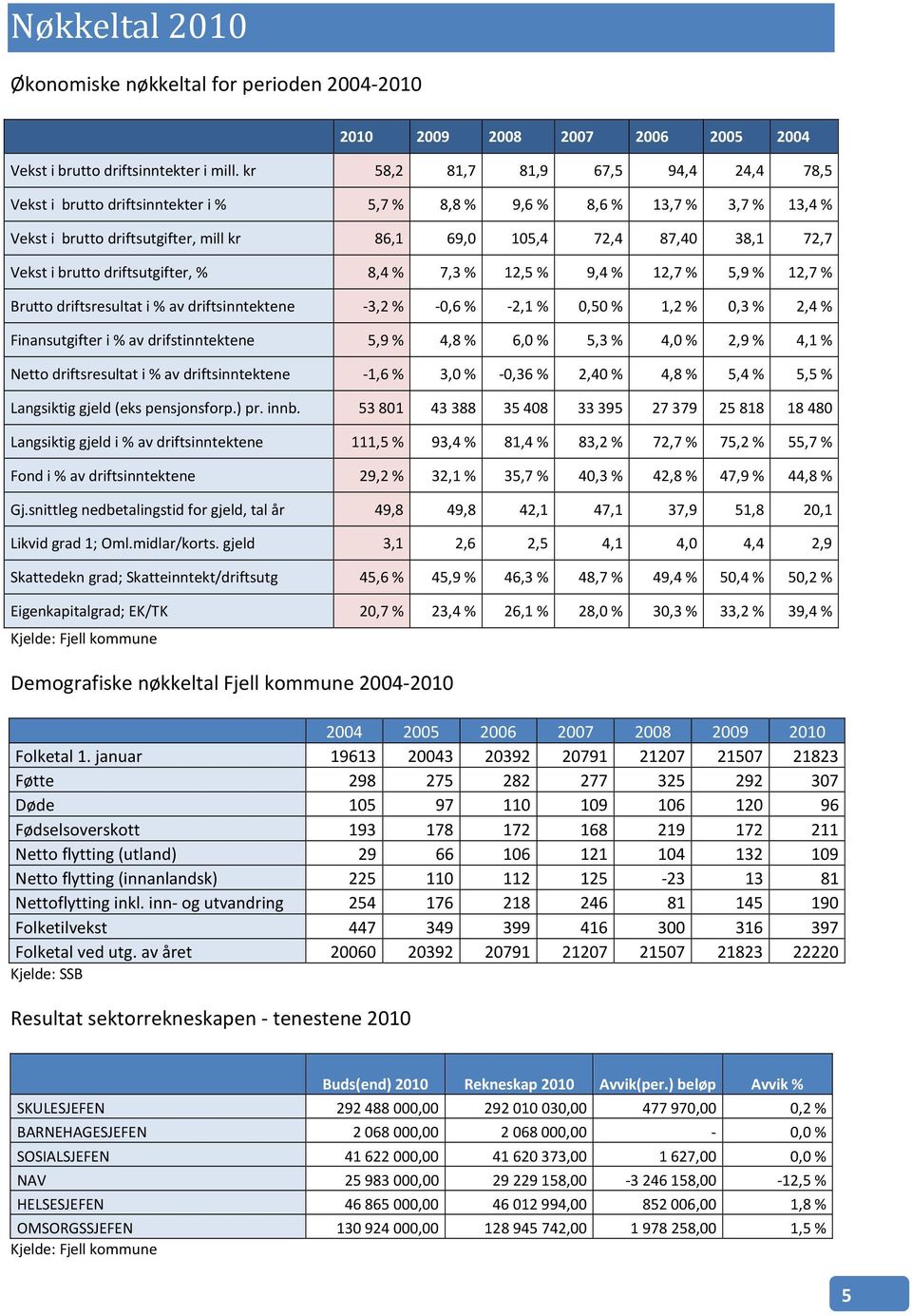 i brutto driftsutgifter, % 8,4 % 7,3 % 12,5 % 9,4 % 12,7 % 5,9 % 12,7 % Brutto driftsresultat i % av driftsinntektene -3,2% -0,6% -2,1% 0,50 % 1,2 % 0,3 % 2,4 % Finansutgifter i % av drifstinntektene