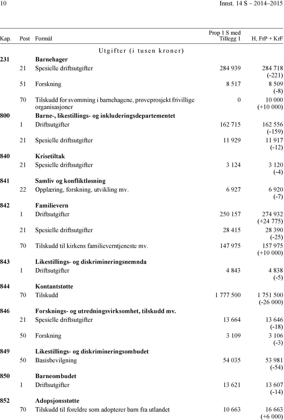 barnehagene, prøveprosjekt frivillige organisasjoner 0 10000 (+10 000) 800 Barne-, likestillings- og inkluderingsdepartementet 1 Driftsutgifter 162 715 162 556 (-159) 21 Spesielle driftsutgifter 11