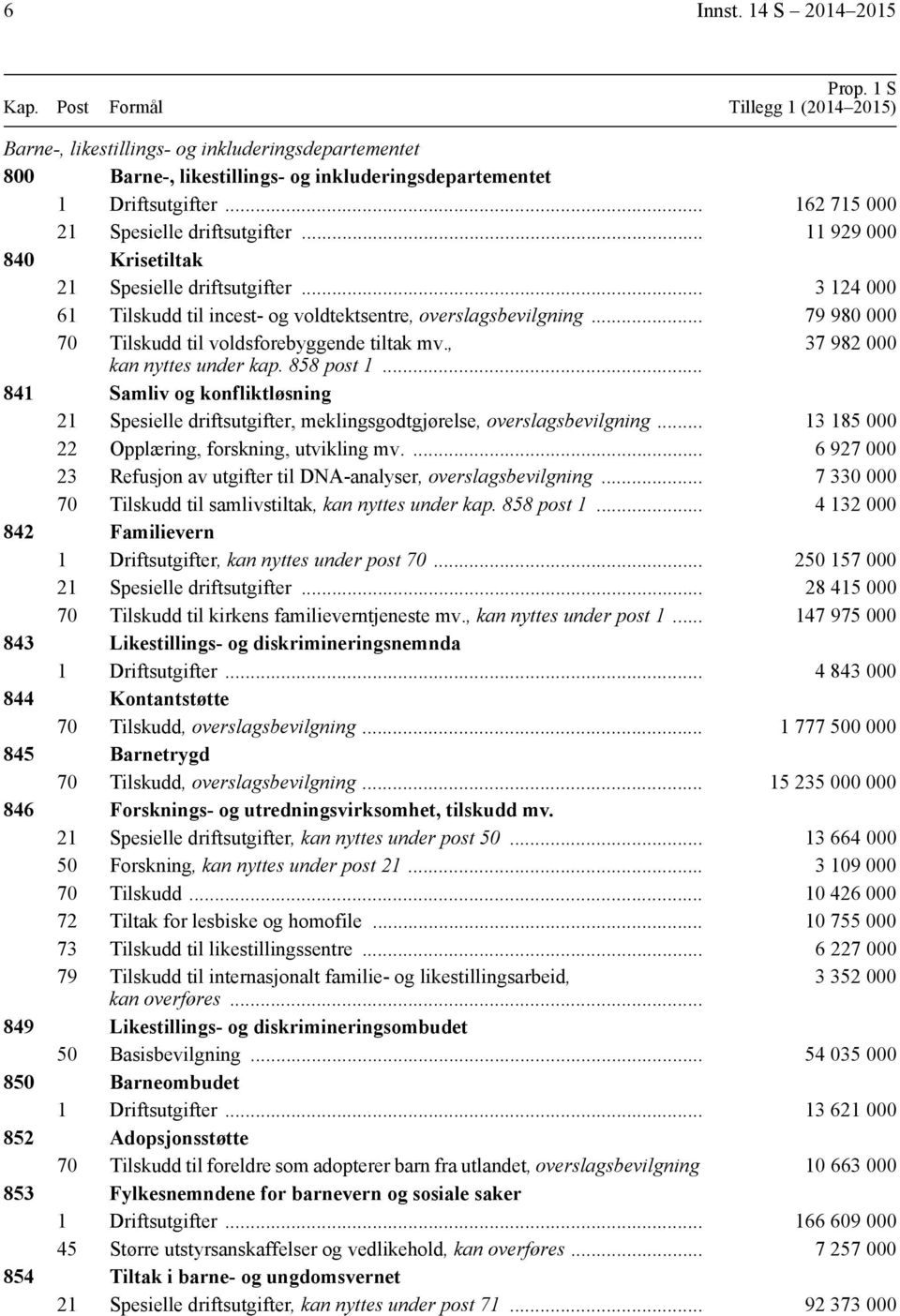 .. 79 980 000 70 Tilskudd til voldsforebyggende tiltak mv., 37 982 000 kan nyttes under kap. 858 post 1.