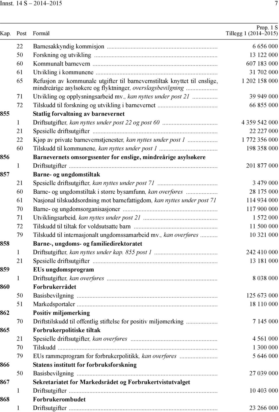 .. 31 702 000 65 Refusjon av kommunale utgifter til barnevernstiltak knyttet til enslige, 1 202 158 000 mindreårige asylsøkere og flyktninger, overslagsbevilgning.