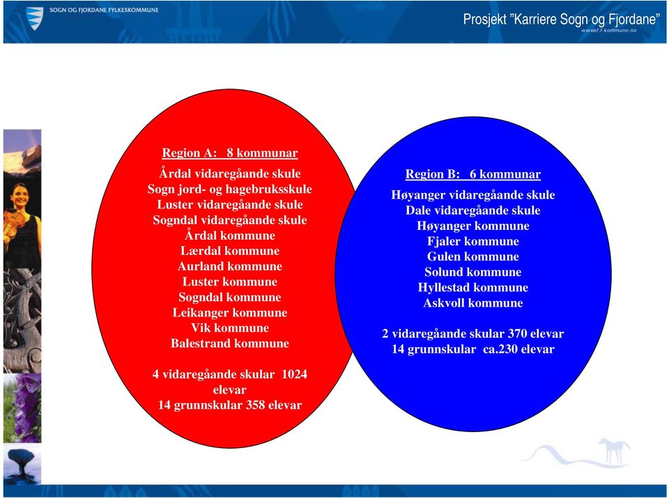 Region B: 6 kommunar Høyanger vidaregåande skule Dale vidaregåande skule Høyanger kommune Fjaler kommune Gulen kommune Solund kommune Hyllestad