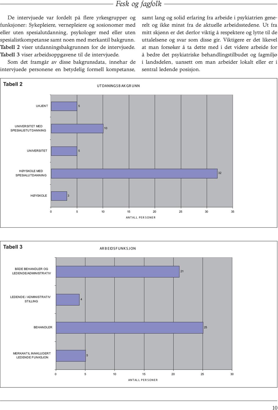 Som det framgår av disse bakgrunsdata, innehar de intervjuede personene en betydelig formell kompetanse, samt lang og solid erfaring fra arbeide i psykiatrien generelt og ikke minst fra de aktuelle