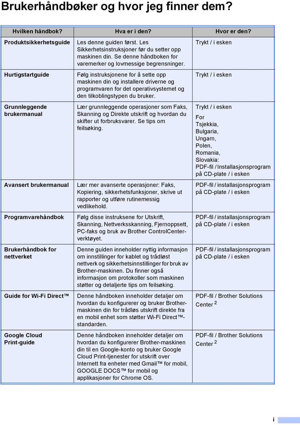 guiden først. Les Sikkerhetsinstruksjoner før du setter opp maskinen din. Se denne håndboken for varemerker og lovmessige begrensninger.