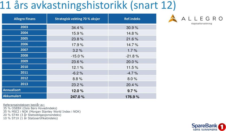 7 % 2012 8.8 % 8.0 % 2013 23.2 % 20.4 % Annualisert 12.0 % 9.7 % Akkumulert 247.0 % 176.