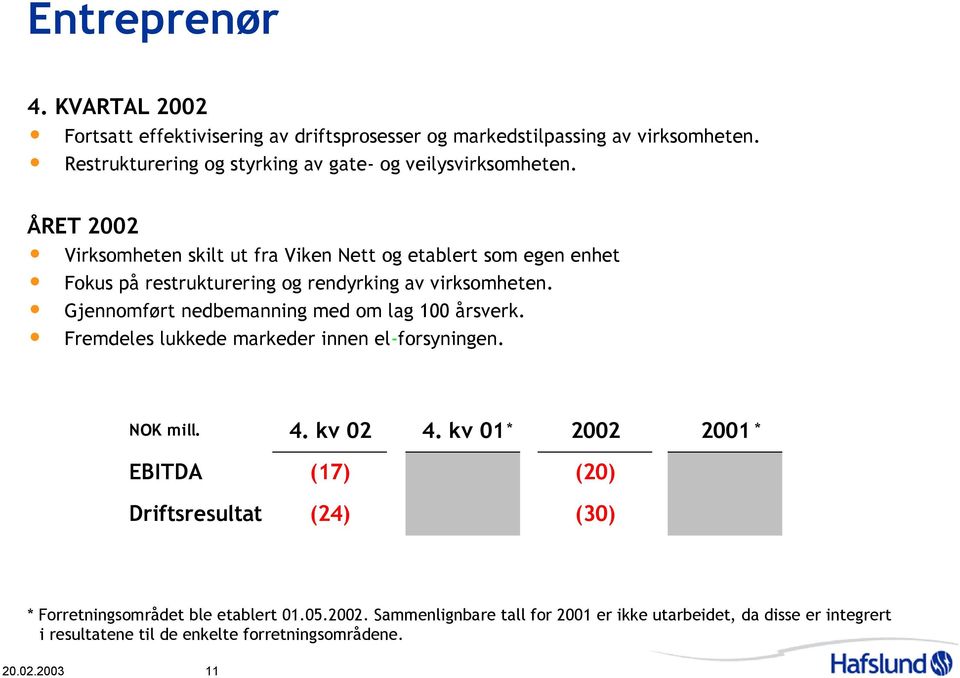 ÅRET 22 Virksomheten skilt ut fra Viken Nett og etablert som egen enhet Fokus på restrukturering og rendyrking av virksomheten.