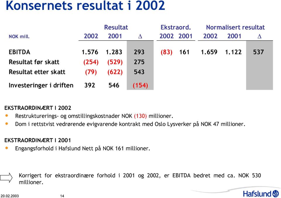 Restrukturerings- og omstillingskostnader NOK (13) millioner.