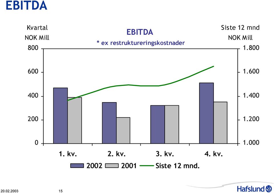 mnd 1.8 6 1.6 4 1.4 2 1.2 1. kv. 2. kv. 3.