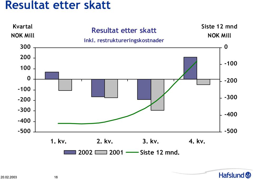 restruktureringskostnader Siste 12 mnd -1-2