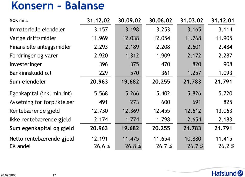 963 19.682 2.255 21.783 21.791 Egenkapital (inkl min.int) 5.568 5.266 5.42 5.826 5.72 Avsetning for forpliktelser 491 273 6 691 825 Rentebærende gjeld 12.73 12.369 12.455 12.612 13.