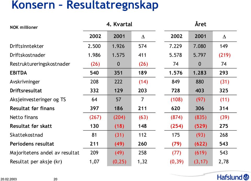 283 293 Avskrivninger 28 222 (14) 849 88 (31) Driftsresultat 332 129 23 728 43 325 Aksjeinvesteringer og TS 64 57 7 (18) (97) (11) Resultat før finans 397 186 211 62 36 314