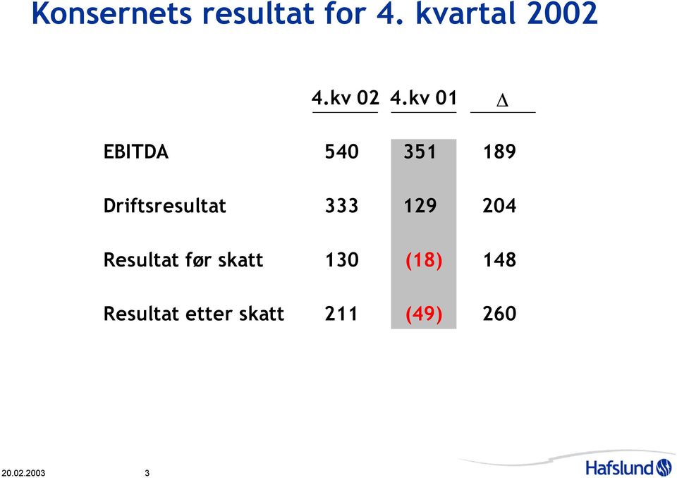 kv 1 EBITDA 54 351 189 Driftsresultat 333