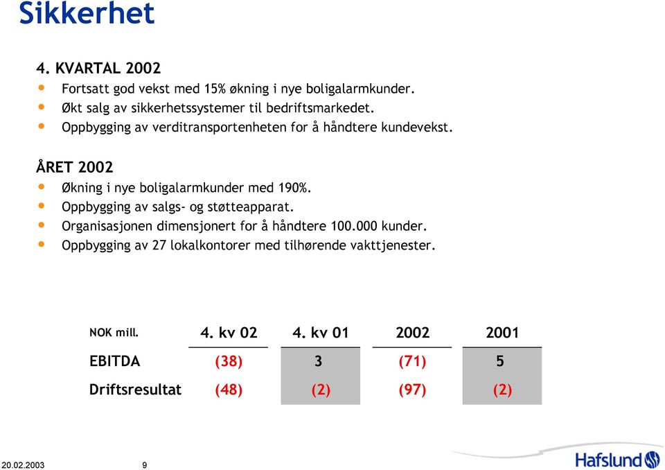 ÅRET 22 Økning i nye boligalarmkunder med 19%. Oppbygging av salgs- og støtteapparat.