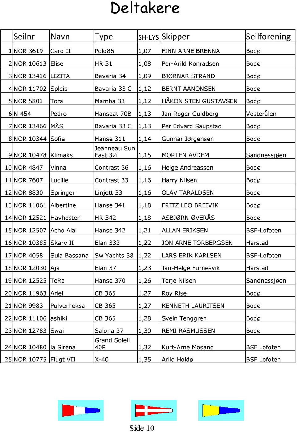 13466 MÅS Bavaria 33 C 1,13 Per Edvard Saupstad Bodø 8 NOR 10344 Sofie Hanse 311 1,14 Gunnar Jørgensen Bodø 9 NOR 10478 Klimaks Jeanneau Sun Fast 32i 1,15 MORTEN AVDEM Sandnessjøen 10 NOR 4847 Vinna