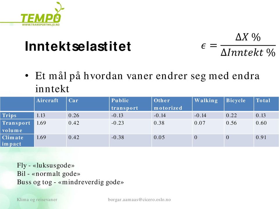 13.26 -.13 -.14 -.14.22.13 Transport 1.69.42 -.23.38.7.56.6 volume Climate impact 1.