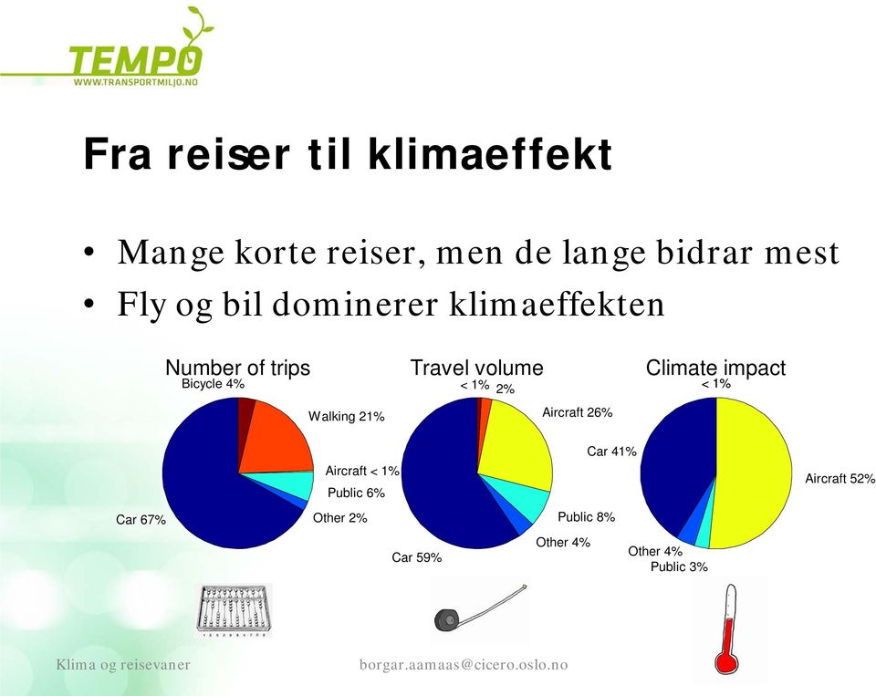 volume < 1% 2% Aircraft 26% Climate impact < 1% Aircraft < 1% Public 6% Car