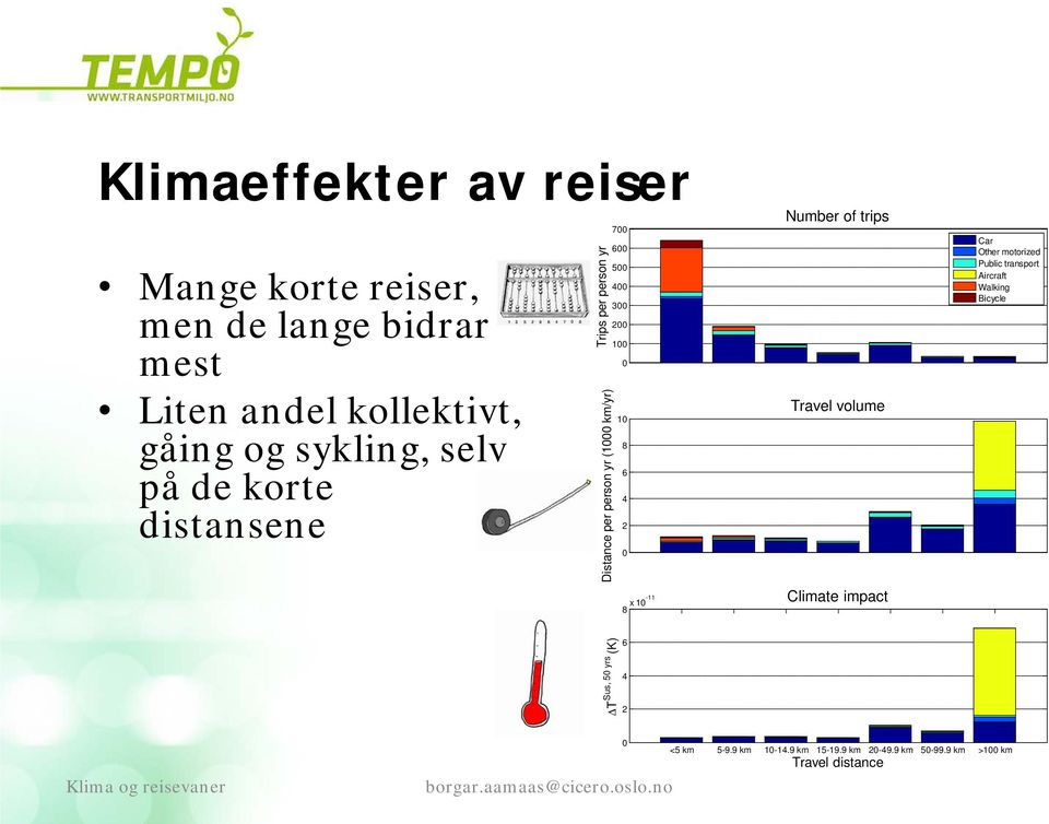 6 4 2 Number of trips Travel volume 8 x 1-11 Climate impact Car Other motorized Public transport Aircraft