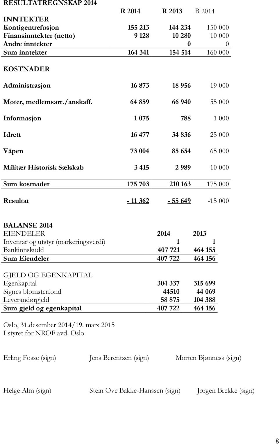 64 859 66 940 55 000 Informasjon 1 075 788 1 000 Idrett 16 477 34 836 25 000 Våpen 73 004 85 654 65 000 Militær Historisk Sælskab 3 415 2 989 10 000 Sum kostnader 175 703 210 163 175 000 Resultat -