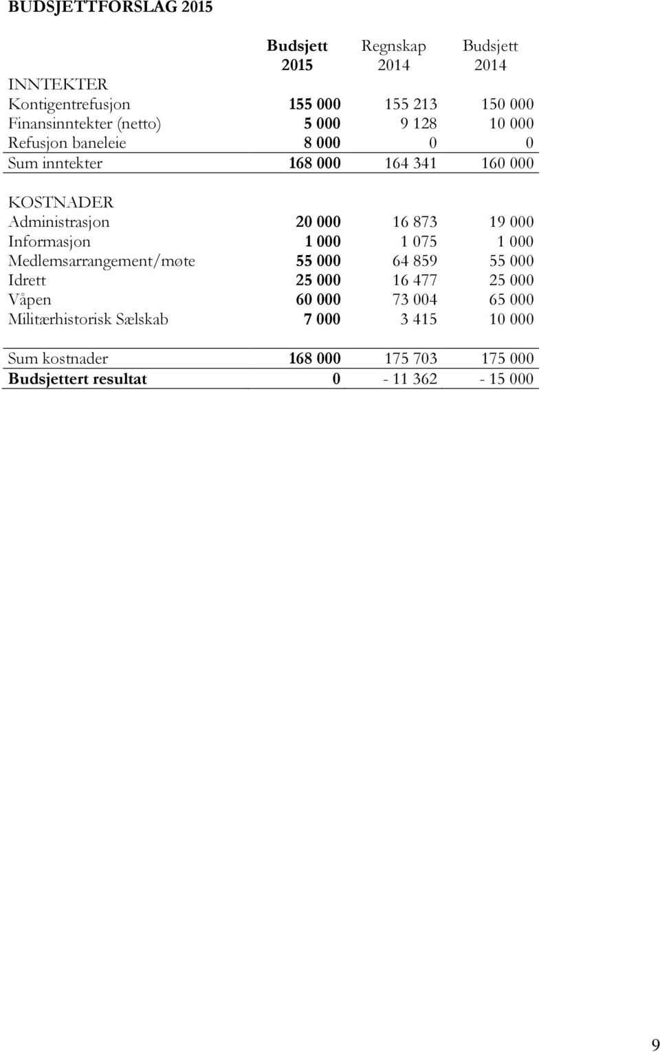 Administrasjon 20 000 16 873 19 000 Informasjon 1 000 1 075 1 000 Medlemsarrangement/møte 55 000 64 859 55 000 Idrett 25 000 16