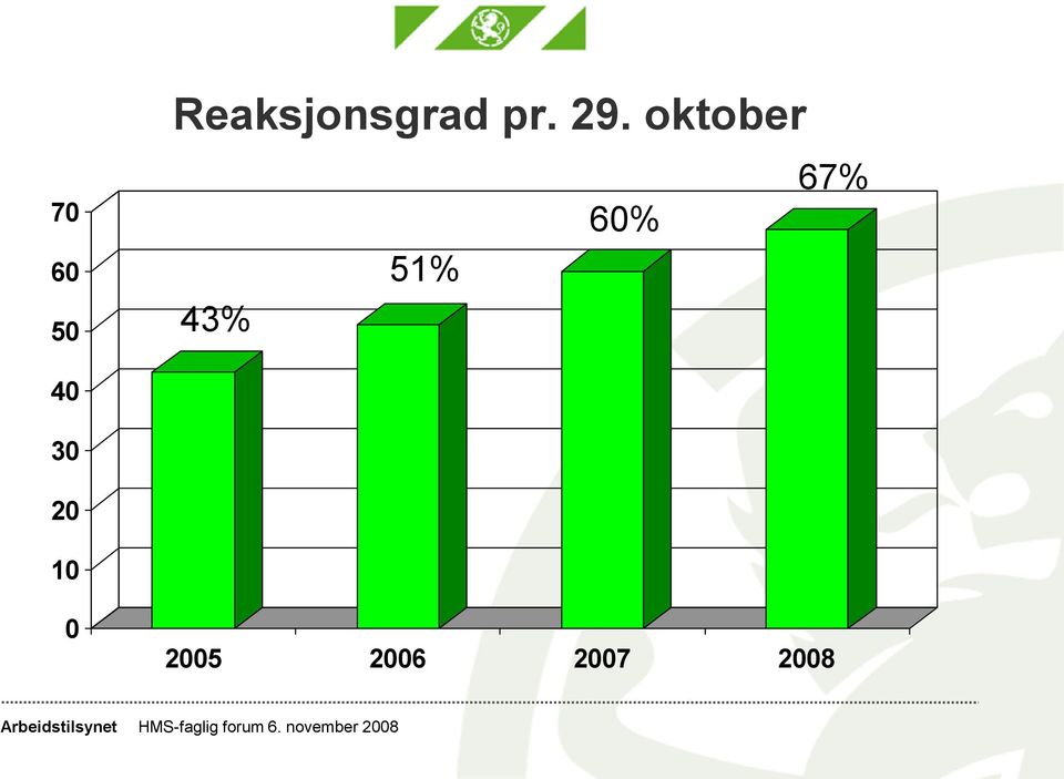 oktober 67% 60% 51%