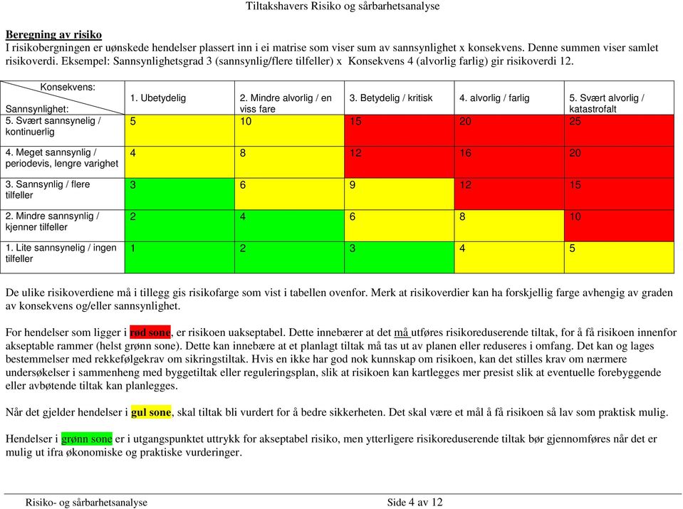 Meget sannsynlig / periodevis, lengre varighet 3. Sannsynlig / flere tilfeller 2. Mindre sannsynlig / kjenner tilfeller 1. Lite sannsynelig / ingen tilfeller 1. Ubetydelig 2.