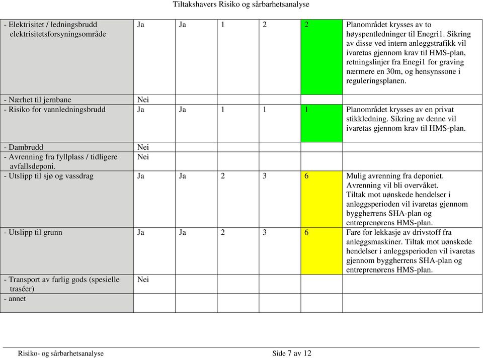 - Nærhet til jernbane Nei - Risiko for vannledningsbrudd Ja Ja 1 1 1 Planområdet krysses av en privat stikkledning. Sikring av denne vil ivaretas gjennom krav til HMS-plan.