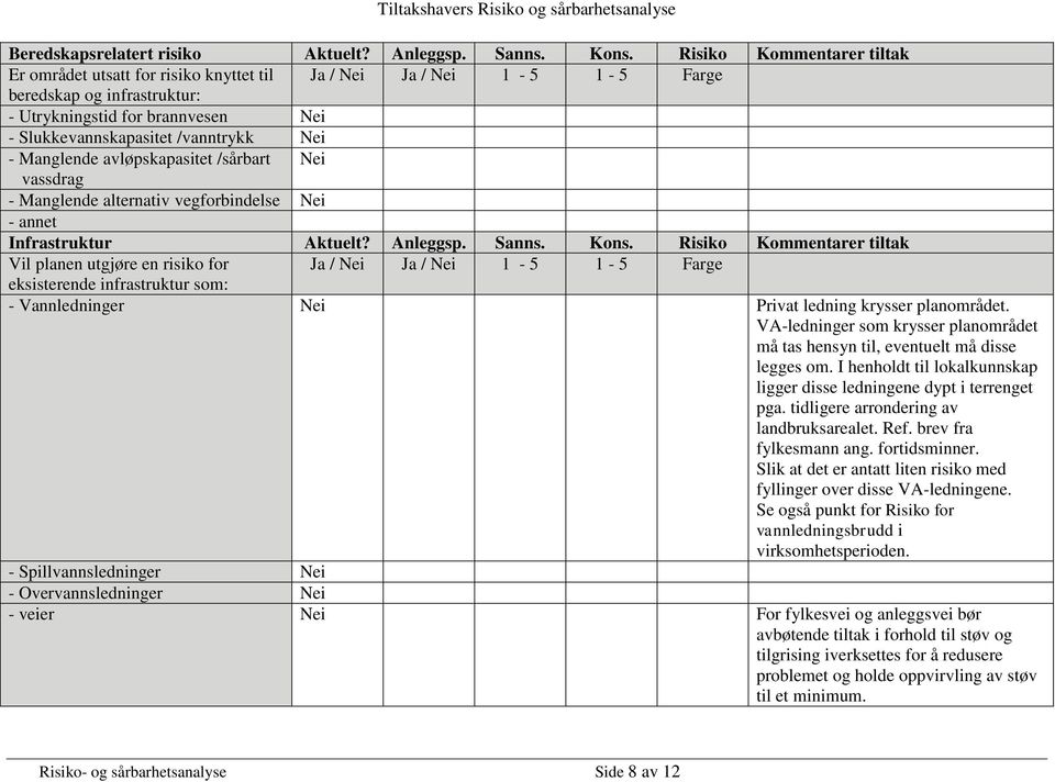 - Manglende avløpskapasitet /sårbart Nei vassdrag - Manglende alternativ vegforbindelse Nei - annet Infrastruktur Aktuelt? Anleggsp. Sanns. Kons.