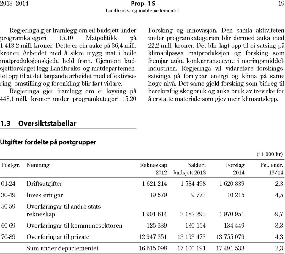 kroner under programkategori 15.20 Forsking og innovasjon. Den samla aktiviteten under programkategorien blir dermed auka med 22,2 mill. kroner.