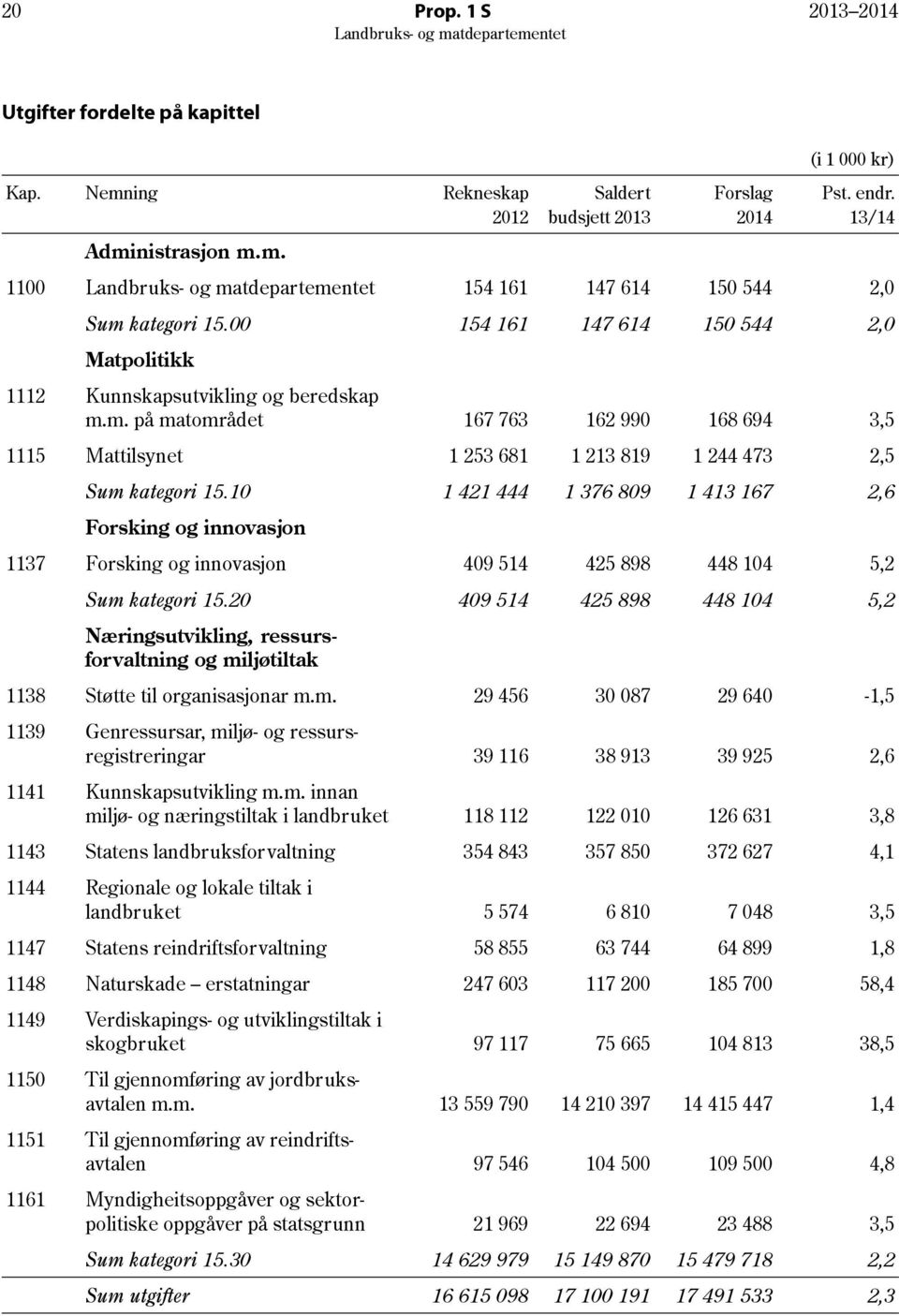 10 1 421 444 1 376 809 1 413 167 2,6 Forsking og innovasjon 1137 Forsking og innovasjon 409 514 425 898 448 104 5,2 Sum kategori 15.