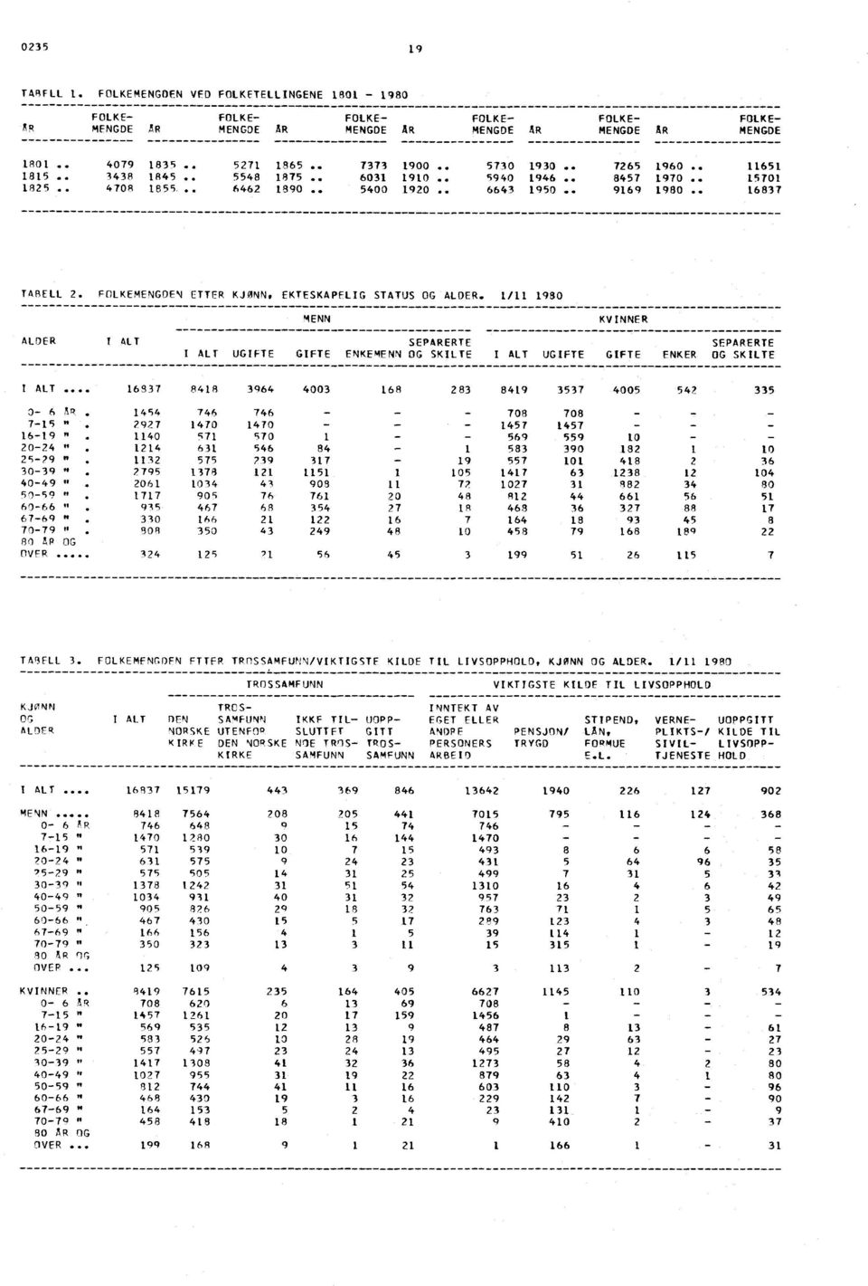 FOLKEMENGDEN ETTER KJONN, EKTESKAPELIG STATUS OG ALDER. 1/11 1980 MENN KVINNER ALDER I ALT SEPARERTE SEPARERTE ALT UGIFTE GIFTE ENKEMENN OG SKILTE I ALT UGIFTE GIFTE ENKER OG SKILTE I ALT.