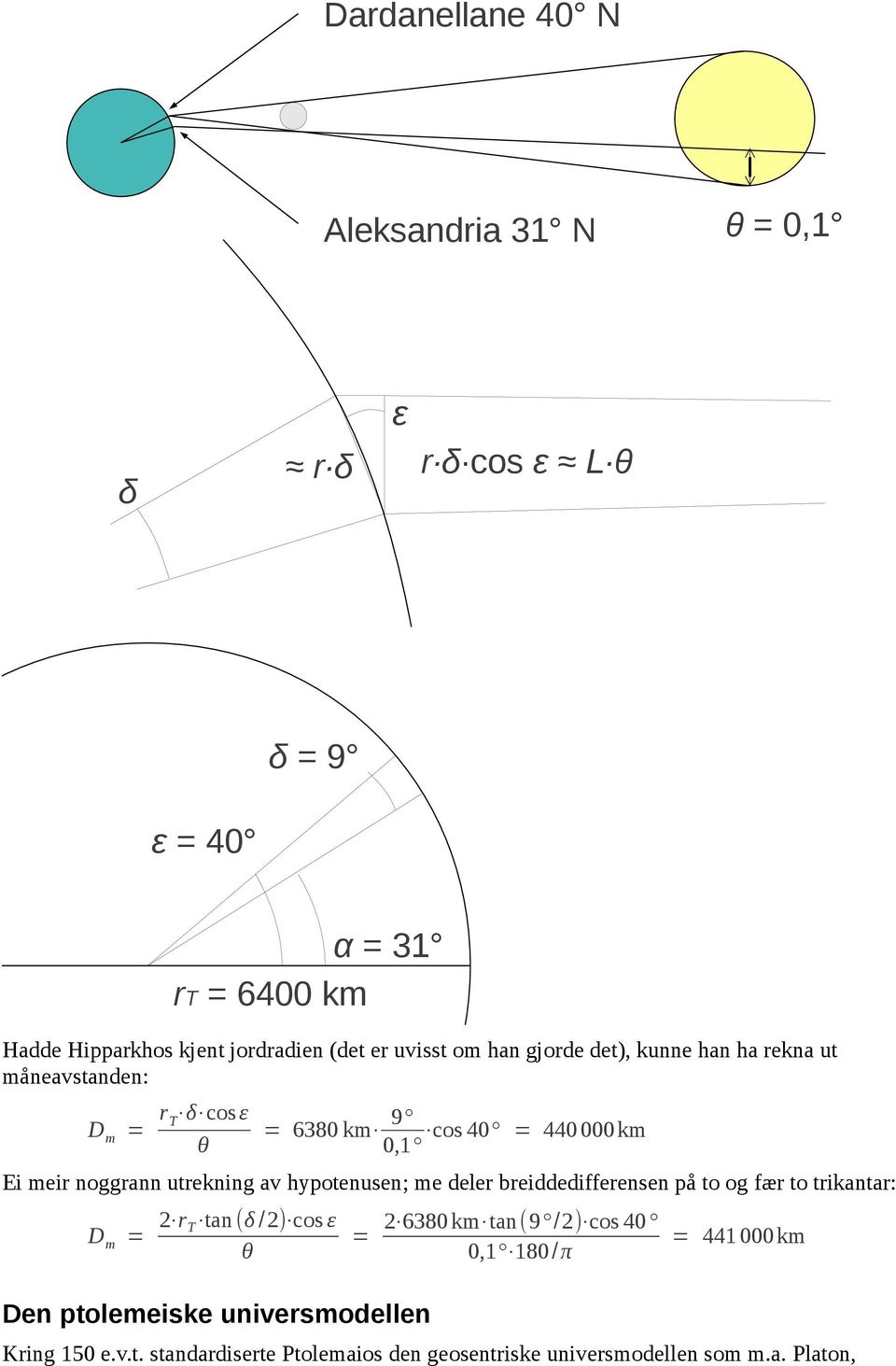 utrekning av hypotenusen; me deler breiddedifferensen på to og fær to trikantar: Dm = 2 r T tan (δ /2) cos ε 2 6380 km tan(9 /2) cos 40 = =