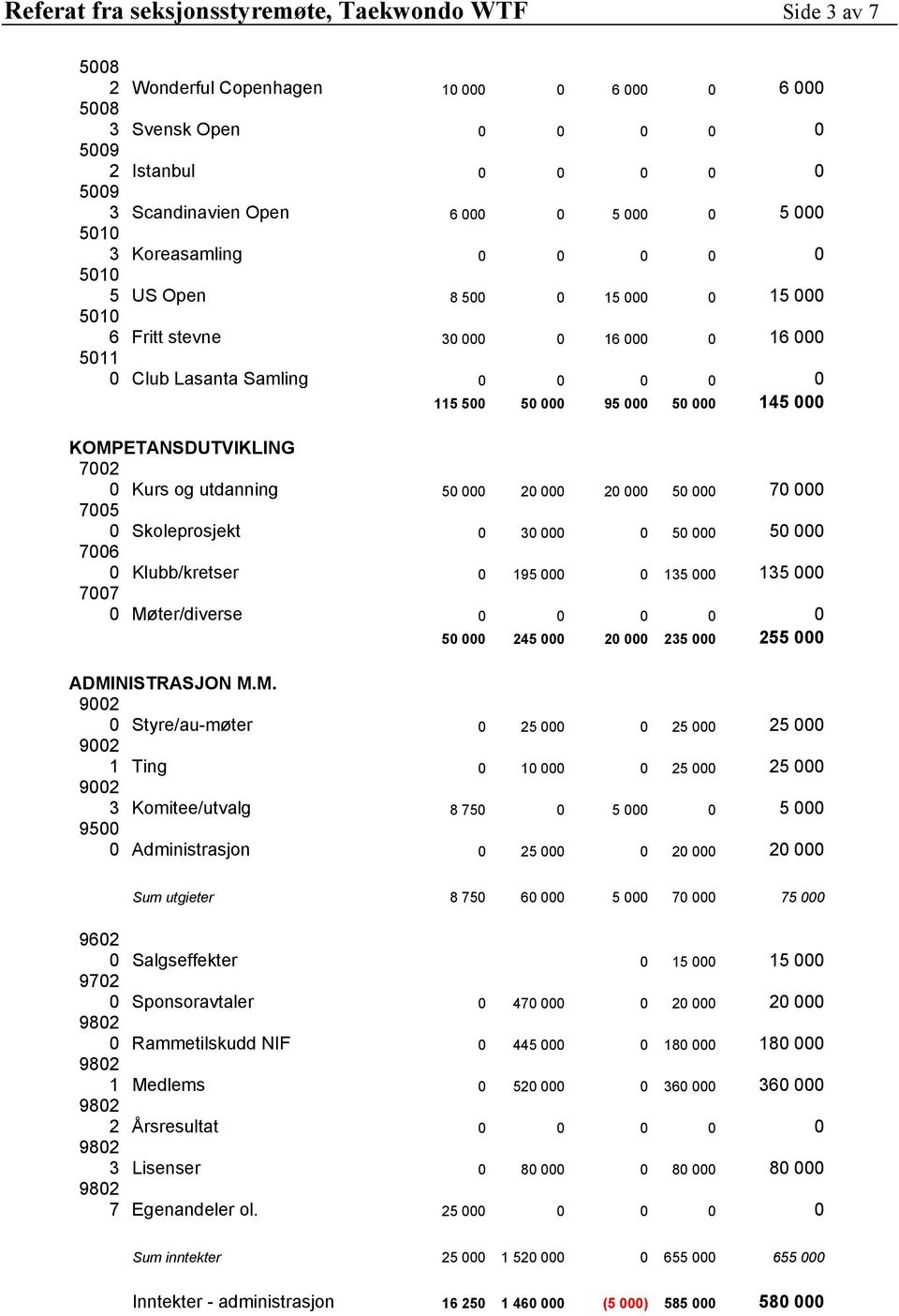 KOMPETANSDUTVIKLING 7002 0 Kurs og utdanning 50 000 20 000 20 000 50 000 70 000 7005 0 Skoleprosjekt 0 30 000 0 50 000 50 000 7006 0 Klubb/kretser 0 195 000 0 135 000 135 000 7007 0 Møter/diverse 0 0