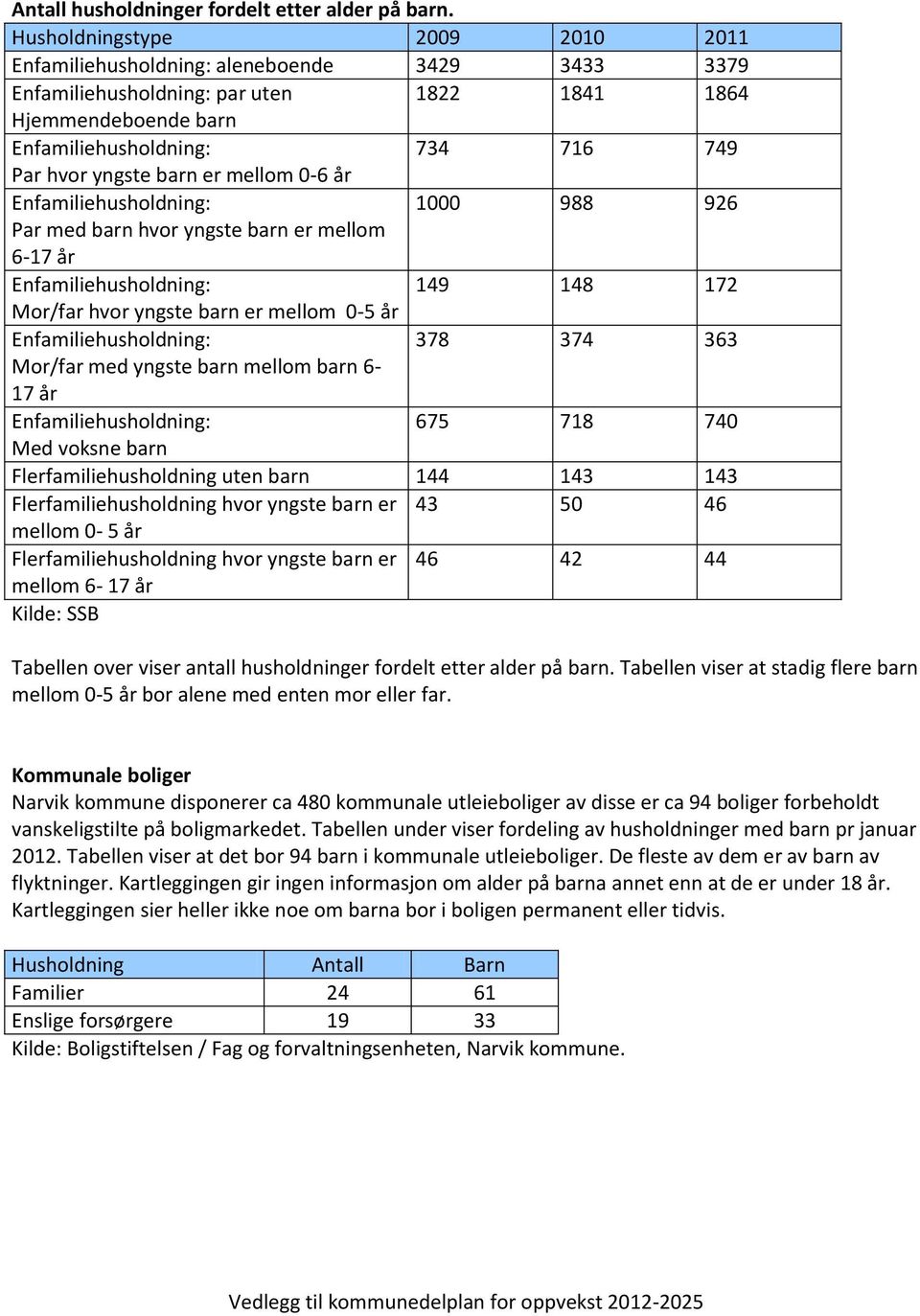 mellom 6-17 år 149 148 172 Mor/far hvor yngste barn er mellom 0-5 år 378 374 363 Mor/far med yngste barn mellom barn 6-17 år 675 718 740 Med voksne barn Flerfamiliehusholdning uten barn 144 143 143