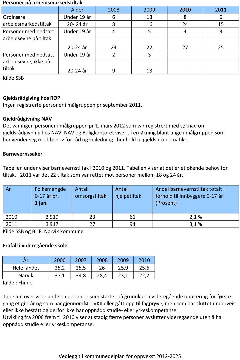 Gjeldrådgivning NAV Det var ingen personer i målgruppen pr 1. mars 2012 som var registrert med søknad om gjeldsrådgivning hos NAV.