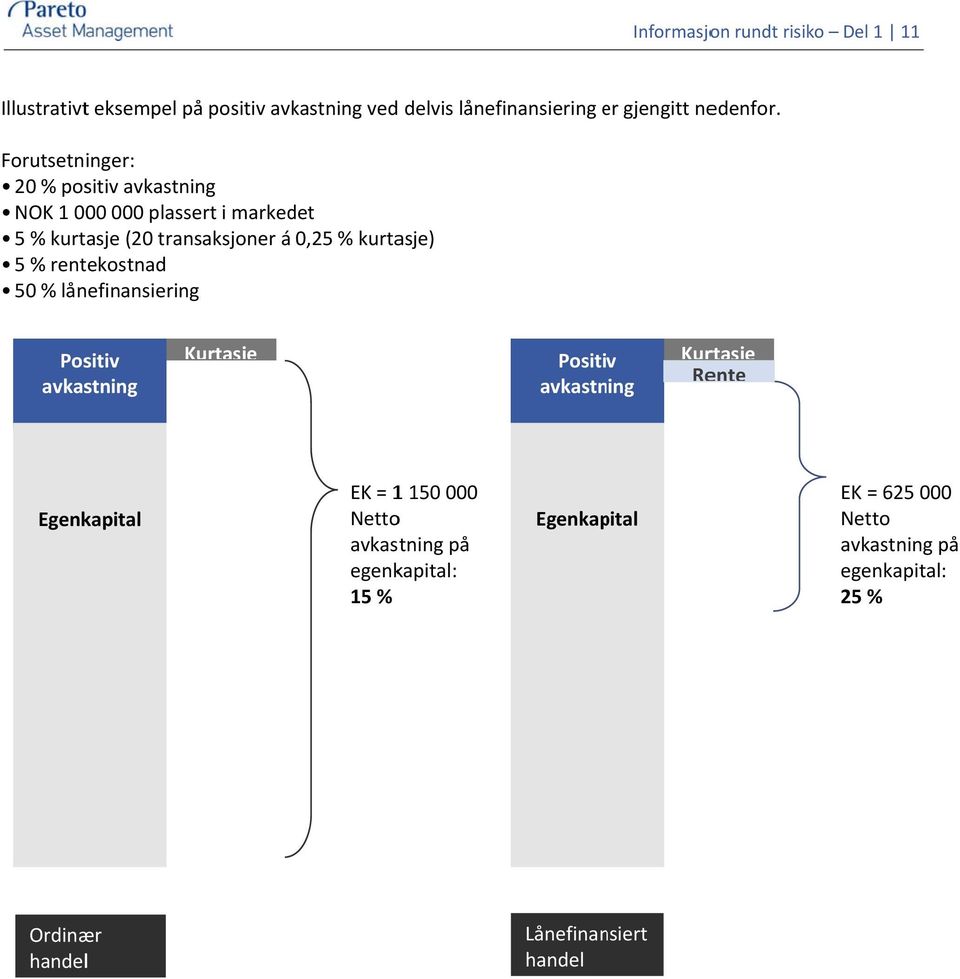 rentekostnad 50 % lånefinansiering Positiv avkastning Kurtasje Positiv avkastning Kurtasje Rente Egenkapital EK = 1 150 000 Nettoo