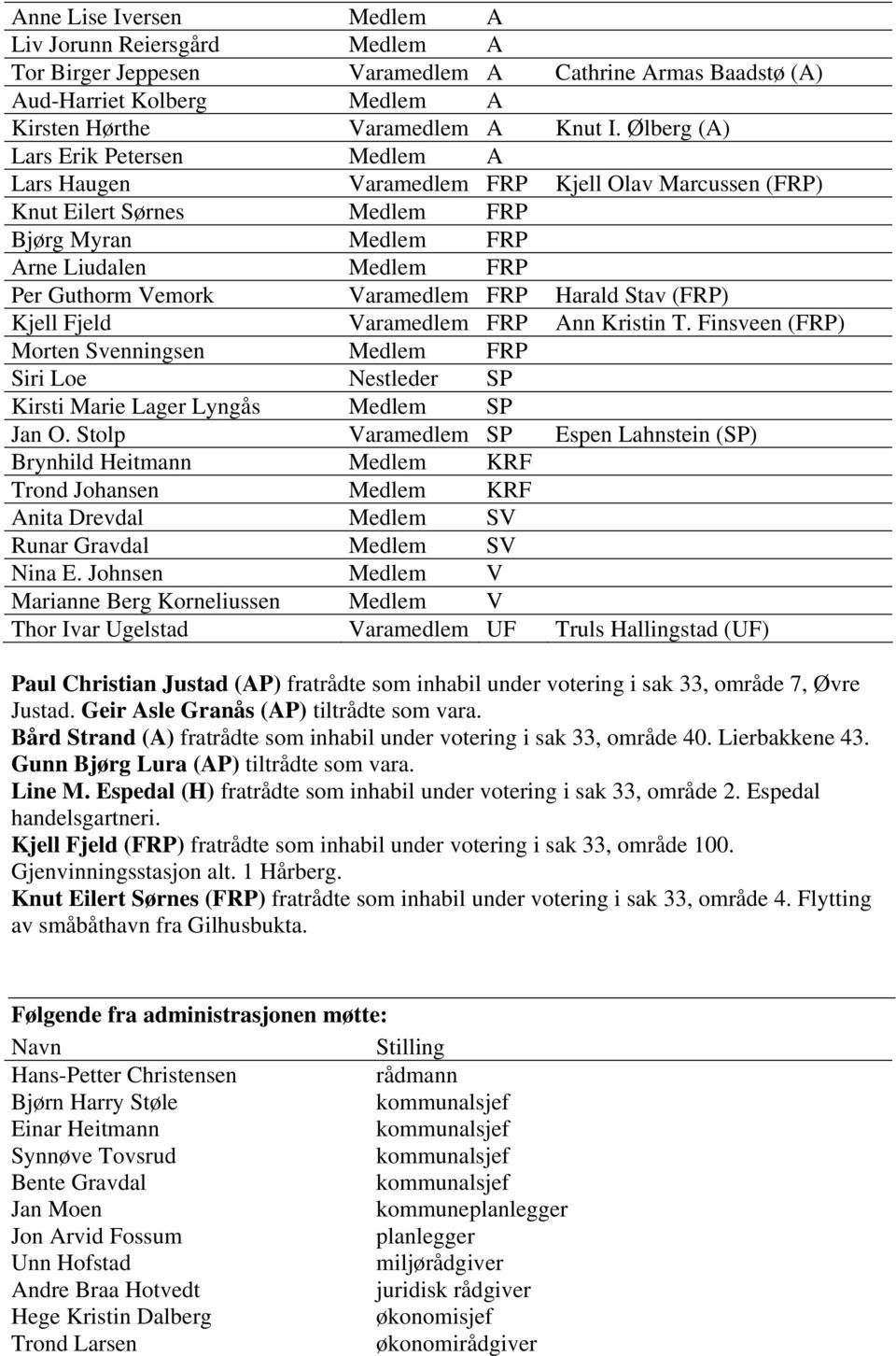 Varamedlem FRP Harald Stav (FRP) Kjell Fjeld Varamedlem FRP Ann Kristin T. Finsveen (FRP) Morten Svenningsen Medlem FRP Siri Loe Nestleder SP Kirsti Marie Lager Lyngås Medlem SP Jan O.