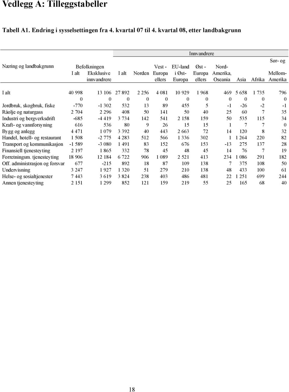 Europa ellers Oseania Asia Afrika Amerika I alt 40 998 13 106 27 892 2 256 4 081 10 929 1 968 469 5 658 1 735 796 0 0 0 0 0 0 0 0 0 0 0 Jordbruk, skogbruk, fiske -770-1 302 532 13 89 455 5-1 -26-2 -1