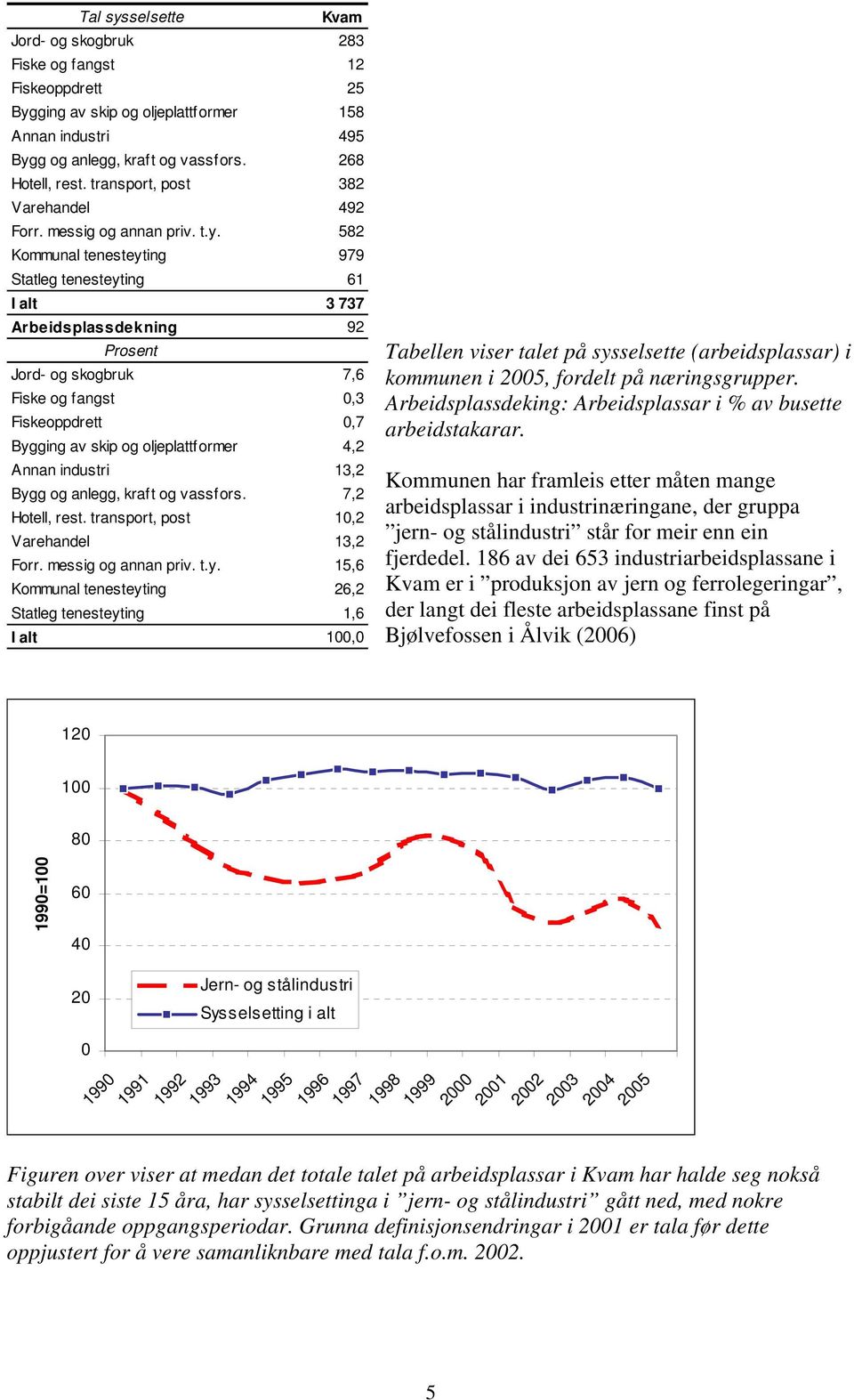 582 Kommunal tenesteyting 979 Statleg tenesteyting 61 I alt 3 737 Arbeidsplassdekning 92 Prosent Jord- og skogbruk 7,6 Fiske og fangst 0,3 Fiskeoppdrett 0,7 Bygging av skip og oljeplattformer 4,2