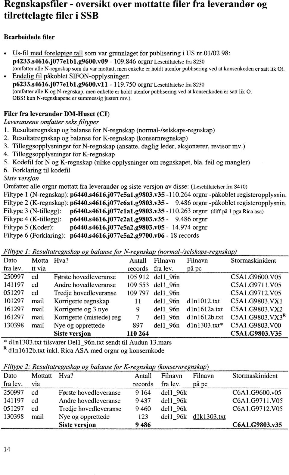 Lesetllatelse fra S23 (mfatter alle K g Nregnskap men enkelte er hldt utenfr publserng ved at knsenlden er satt lk O OBS kun Nregnskapene er summessg justert mv) Fler fra leverandør DMHuset ()