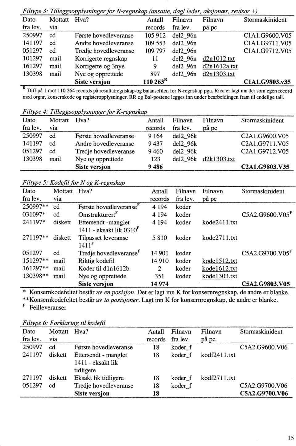 lag972v5 297 mal 6297 mal 3398 mal Krrgerte regnskap Krrgerte g 3nye Nye g pprettede de2_96n 9 de2_96n 897 de2_96n d2n2txt d2n62atxt d2n33txt Sste versn 26?