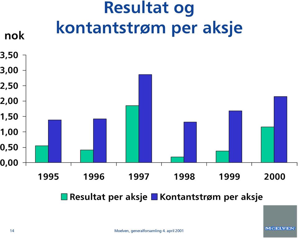 1997 1998 1999 2000 Resultat per aksje