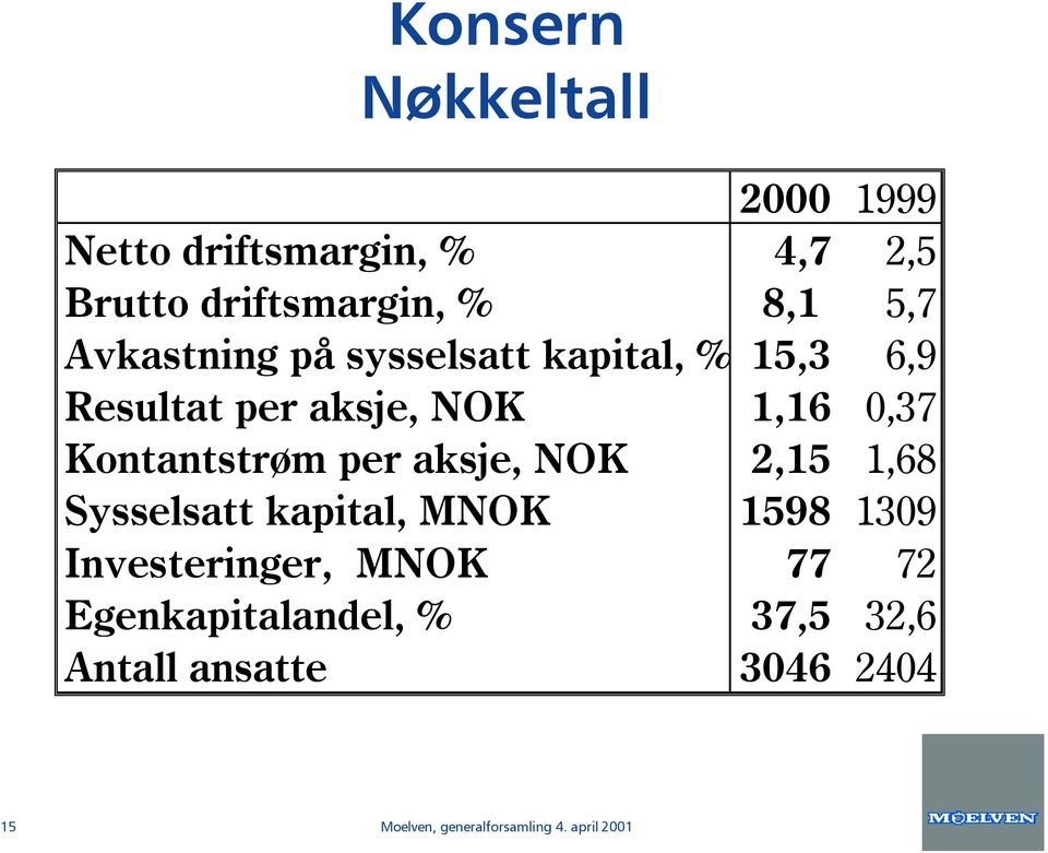 per aksje, NOK 2,15 1,68 Sysselsatt kapital, MNOK 1598 1309 Investeringer, MNOK 77 72